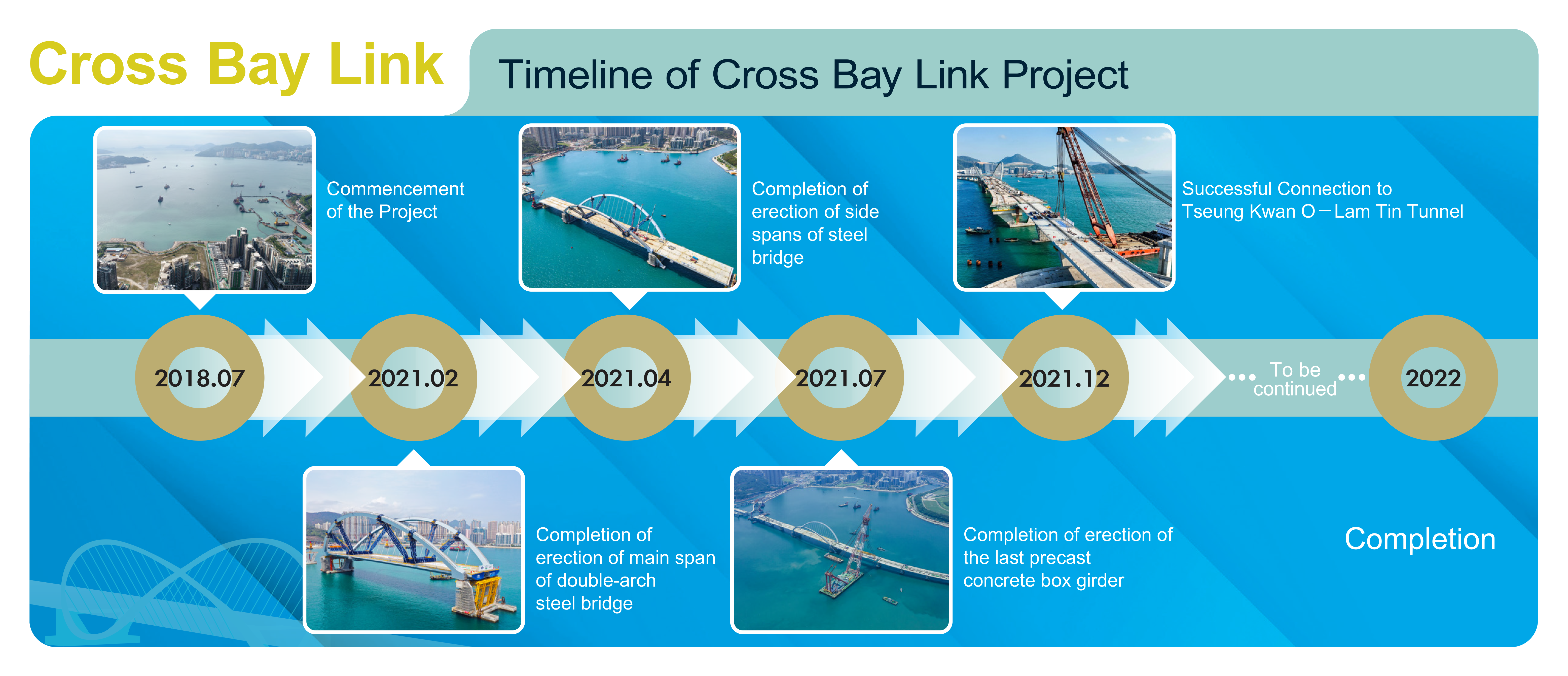 Cross Bay Link, TimeLine