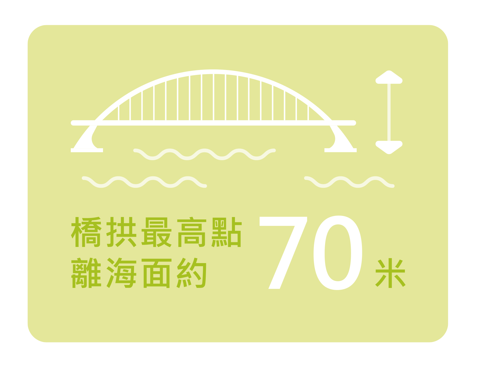 橋拱最高點離海面約70米
