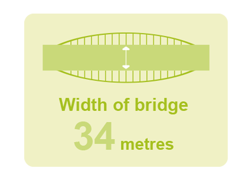 Width of bridge 34 metres