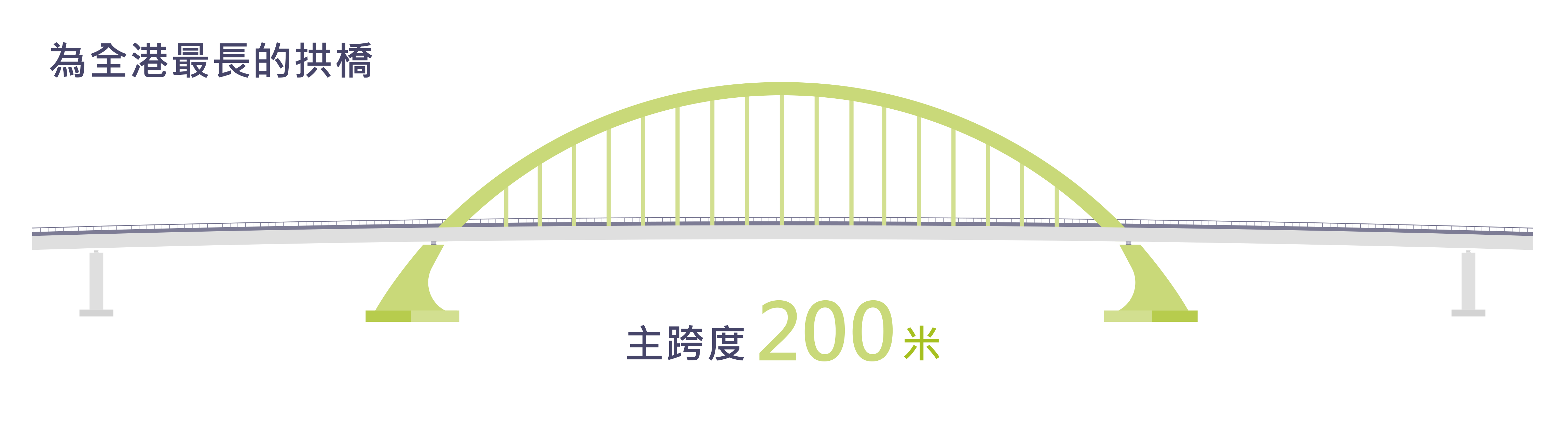 為全港最長的拱橋，主跨度200米