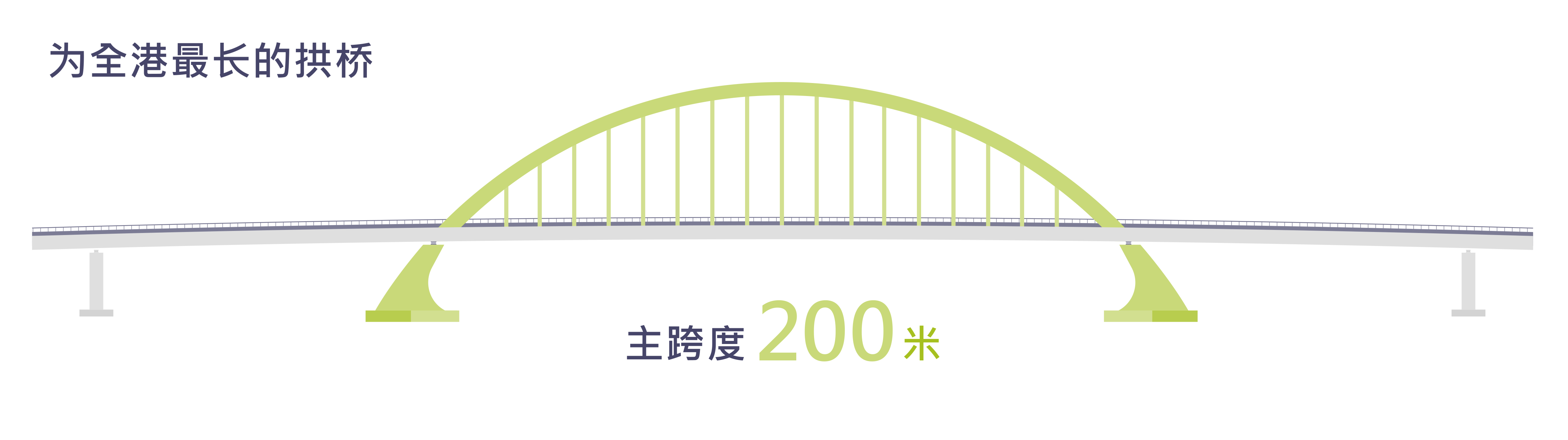 为全港最长的拱桥，主跨度200米