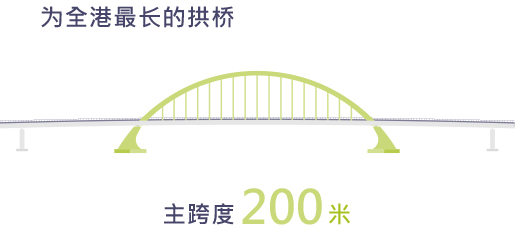 为全港最长的拱桥，主跨度200米