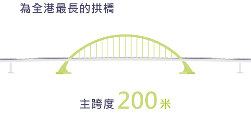 為全港最長的拱橋，主跨度200米
